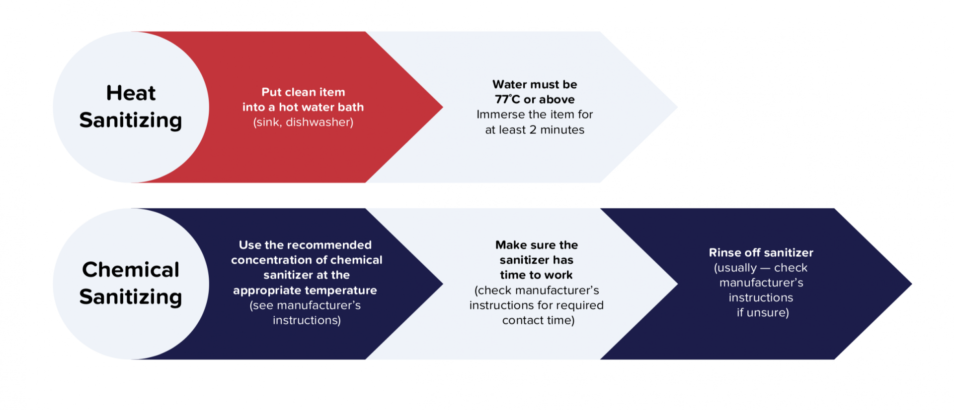 the two sanitizing methods